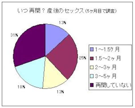 産後 いつから セックス|【産後のSEXはいつから？】 .